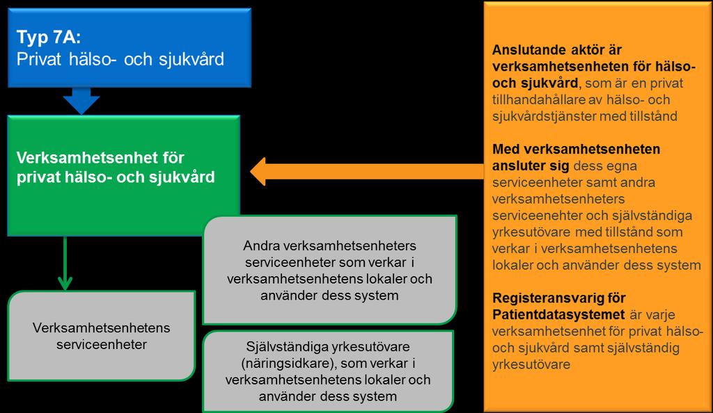 5.1 Verksamhetsenheter för hälso- och sjukvård Till Kanta-tjänsterna ansluter sig en i lagen om privat hälso- och sjukvård avsedd enhet som producerar hälso- och sjukvårdstjänster (verksamhetsenhet