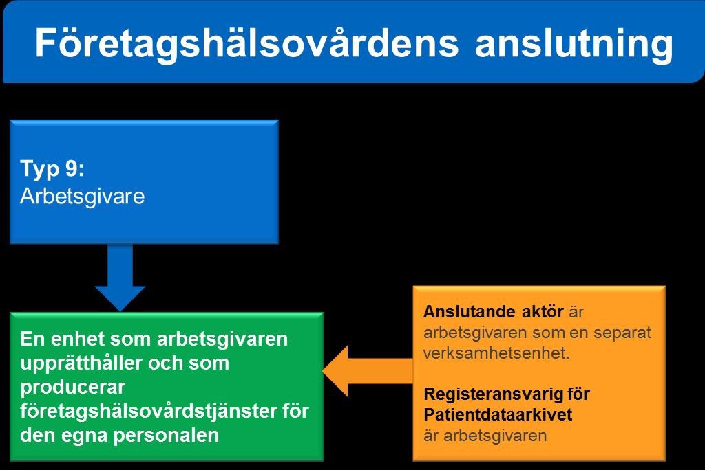 Figur 11. Arbetsgivarens företagshälsovård 7 Apotek Anslutande aktör är ett huvudapotek som grundats av Fimea. Filialapotek ansluter sig tillsammans med huvudapoteket.