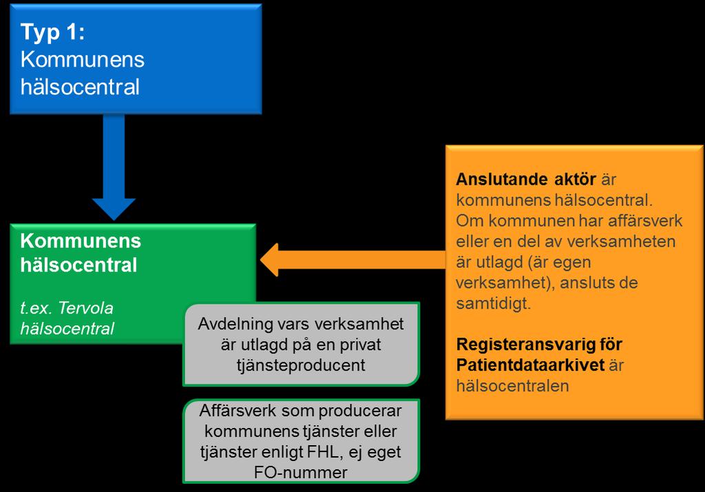 4 Offentlig hälso- och sjukvård I lagen definierade verksamhetsenheter för offentlig hälso- och sjukvård som ska ansluta sig till Kanta-tjänsterna är de helheter som beskrivs i det följande. 4.