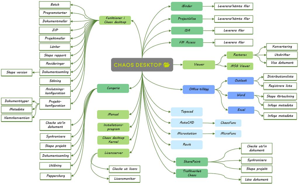 Introduktion Introduktion Vad är Chaos desktop? Chaos desktop är ett dokumenthanteringssystem för ritningar och andra typer av dokument. Det går att effektivt och enkelt skapa underlag för leverans.