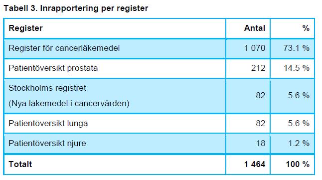 Data har tagits från flera olika register