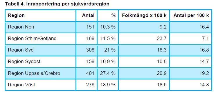 Antal rapporterade behandlingar