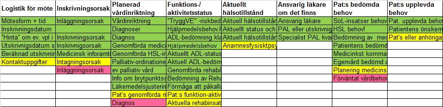 Frågan som ställdes till de olika vårdsamverkanrepresentanter i DRAG var: Vad tror sjukhusen att kommunerna och primärvården behöver ha för information i en Kallelse och underlag till vårdplanering.