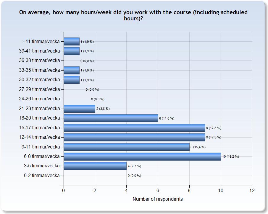 ESTIMATED WORKLOAD Comments Comments (I worked: 9-11 timmar/vecka) Minskade vid lärarskiftet Det har vart en otroligt bra kurs med många bra lärare. Jag har lärt mig mycket.