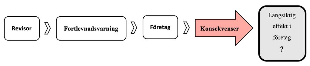 1.4 Syfte Syftet med studien är att undersöka om företag påverkas långsiktigt av de konsekvenser som kan uppstå till följd av en fortlevnadsvarning 1. Modell 1.