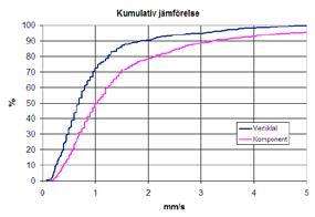 4.1 Jämförelse vertikal riktning mot komponentmax En jämförelse av den vertikala riktningen mot komponentmax genomförs genom att plotta dessa mot varandra kumulativt och se vad skillnaden blir: Figur