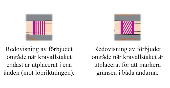 I terrängen markeras gränsen för dessa förbjudna områden med kravallstaket (med heldragen gulblå snitsel) mot löpriktningen.