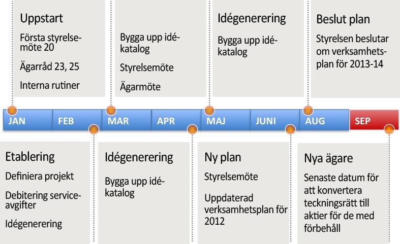 2.5 Uppföljning/arbetsplan för 2012 3 BILAGOR Följande dokument utgör