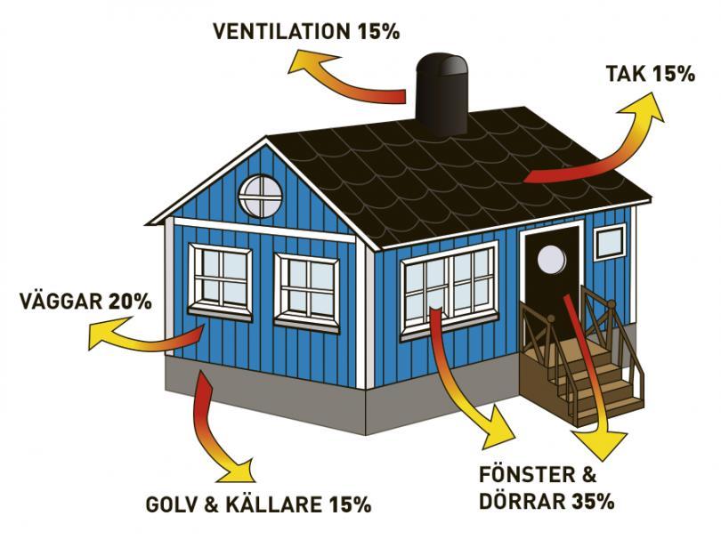 Energibesparingspotential med exempel 3, platsbyggd isolerruta med 4mm energiglas Fakta fönster före: 2-glasfönster med ett U-värde före montage på motsvarande U- 2,9.