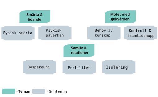 Forskningsetiska avvägningar Urvalet av artiklar skedde efter hur författarna förhöll sig till autonomiprincipen, nyttoprincipen, inte skada-principen och rättviseprincipen (Kristensson, 2014).