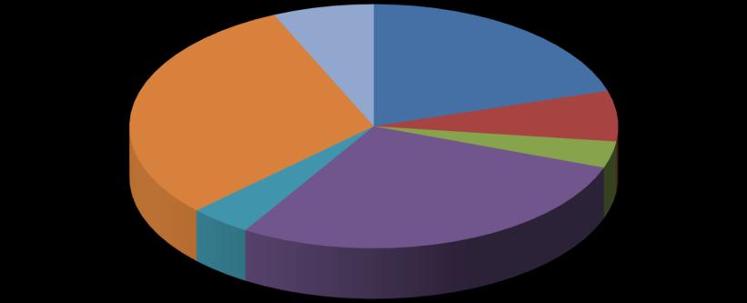 Översikt av tittandet på MMS loggkanaler - data Small 30% Tittartidsandel (%) Övriga* 7% svt1 20,3 svt2 6,7 TV3 3,5 TV4 28,3 Kanal5 4,1 Small 30,4 Övriga* 6,7 svt1 20% svt2 7% TV3 4% Kanal5 4% TV4