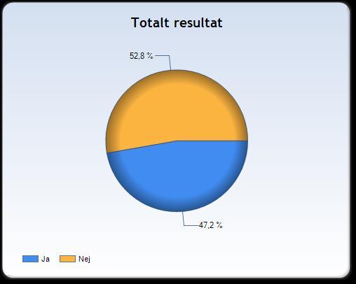 Jag känner mig trött på lektionerna 47,2 procent av de svarande eleverna har angett att de känner sig trötta på lektionerna. Det motsvarar 17 elever.