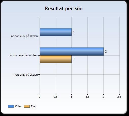 Tre av eleverna har svarat att de blivit det av en annan elev i klassen.