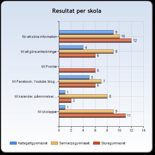 Som tredje kategori kommer att göra anteckningar och som fjärde sociala medier som Facebook, Youtube mm.