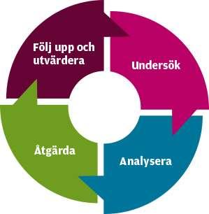 3. Planens syfte Syftet är att effektivt förebygga, förhindra och åtgärda kränkande behandling. Framtagande av plan 1.