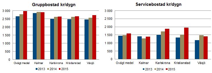 Funktionsnedsättning LSS och SOL Inom Bostad med särskild service ligger kostnaderna i nivå med normalkostnad (utifrån Kostnad per brukare).