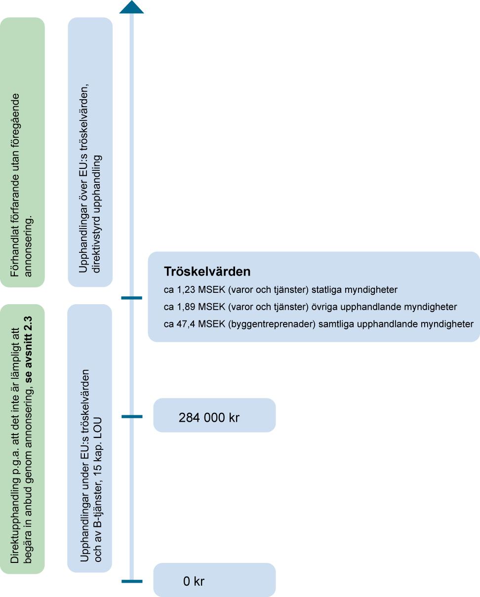 2.3 Direktupphandling p.g.a. att det inte är lämpligt att begära in anbud genom annonsering I vissa situationer anses det inte vara lämpligt att annonsera en upphandling, varför direktupphandling är tillåten.