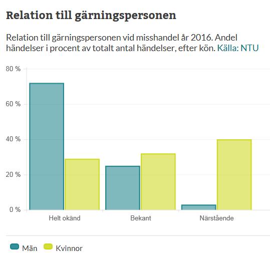 Kvinnor misshandlas oftare