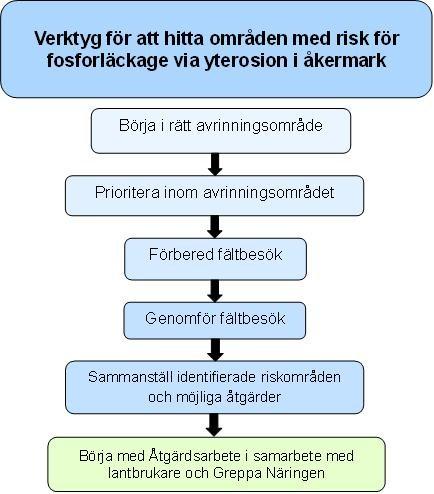 Förslag till enkelt verktyg Introduktion Vi har fokuserat på att ta fram ett lokalt användbart verktyg med utgångspunkt från grundläggande kunskap om processerna som styr transport av partikelbunden