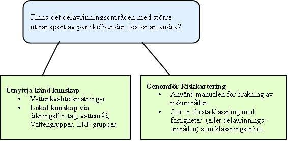 Utnyttja känd kunskap När man prioriterat vilket del av avrinningsområde som arbetet bör inledas inom kan man välja att fånga upp ytterligare kunskap, t ex via lokala LRF-grupper, större