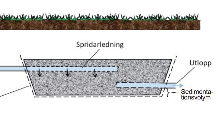 Inlopp Figur 9. Principskiss för avsättningsmagasin under mark. I dagvattenutredningen föreslås rör- och kassettmagasin.