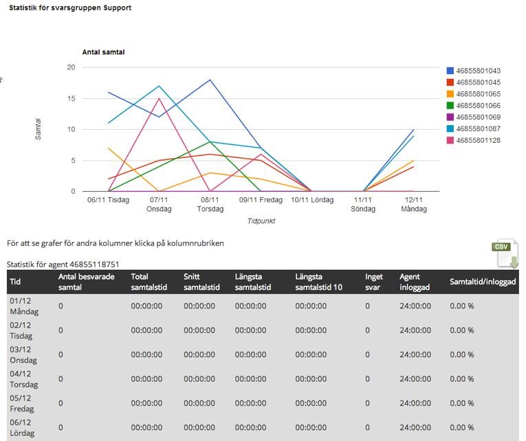 Total samtalstid. Tiden som alla agenter suttit i samtal från svarsgruppen (i format hh:mm:ss) Snitt samtalstid. Genomsnittstiden ett samtal har varat (i format hh:mm:ss) Längsta samtalstid.