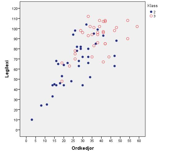 Figuren nedan visar korrelationen mellan resultat på Ordkedjor och LegiLexi för båda årskurserna. Figur 5.4 Korrelation Ordkedjor och LegiLexi åk 2 och åk 3. I figur 5.