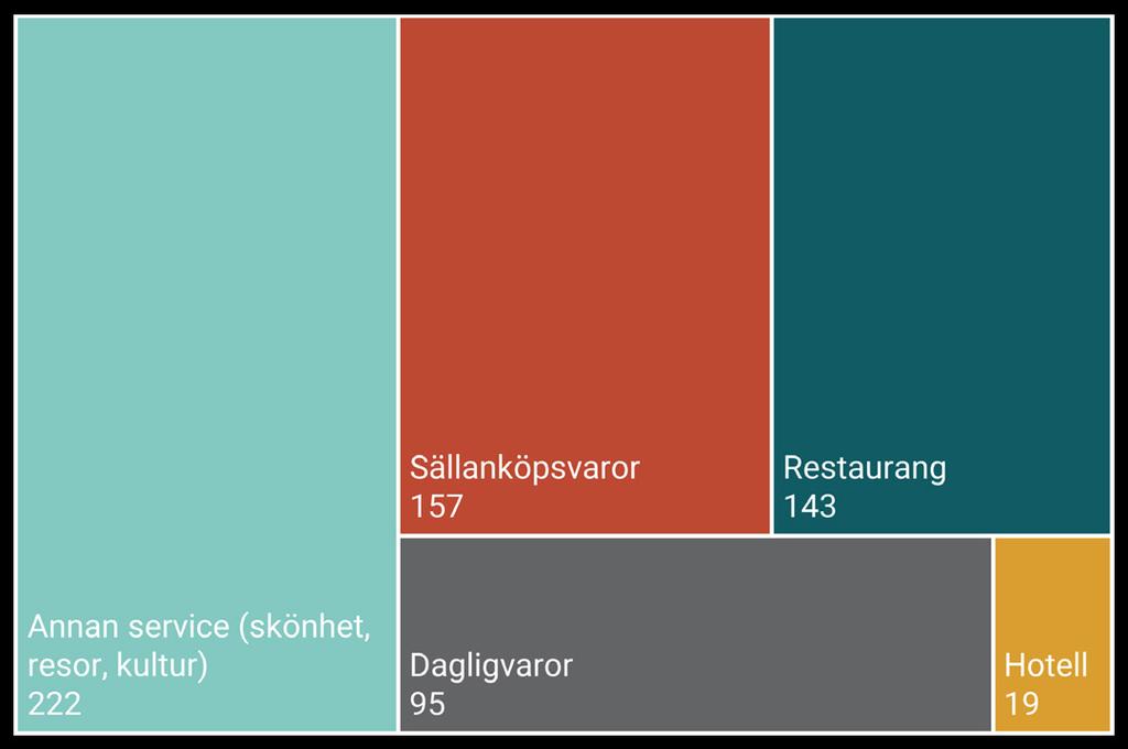 Det pågår många projekt som bland annat innebär att förtäta och möjliggöra för fler bostäder, handelsplatser och kontorslokaler samt bygga en grönare stad.