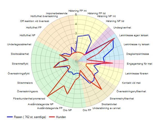 Diskussion och funderingar Egenskapsvärden för BPH, som 500-analysen bygger på, redovisas för närvarande inte i SKK Avelsdata.