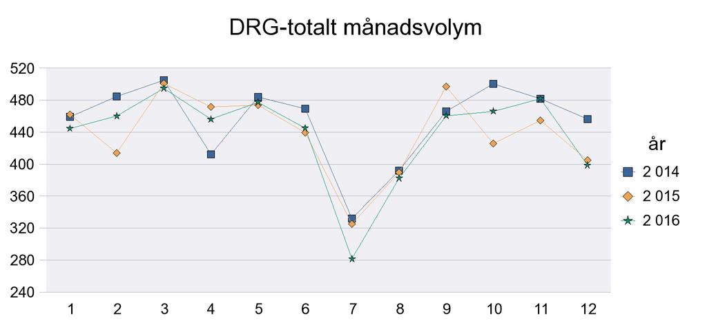 Sida23/27 Kardiologiska kliniken US Totalt Kardiologiska kliniken US Vårdtillfällen 4 461 4 501 4 712 3 781 3 731 3 903 3 879 3 712 3 569 Vårdtid 11 089 12 317 12 293 9 951 9 928 10 230 10 219 10 497