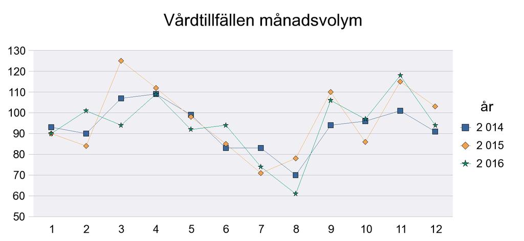 Sida24/27 Thorax-Kärlkliniken US Östergötland Vårdtillfällen 1 067 1 026 1 113 1 087 1 193 1 165 1 084 1 116 1 157 Vårdtid 6 300 6 049 6 368 6 584 7 017 6 590 6 352 6 435 6 200 Medelvårdtid 5,9 5,9