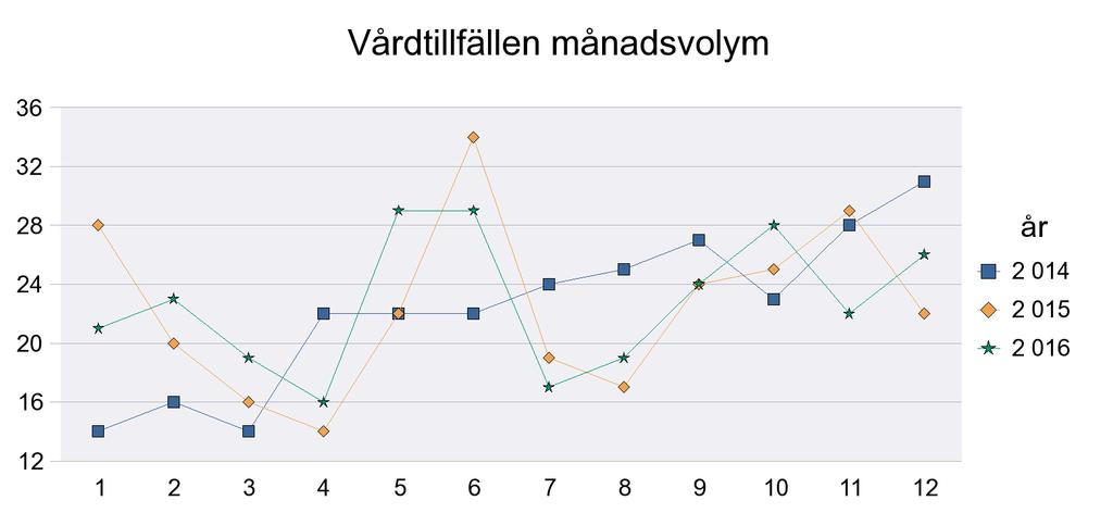 Sida26/27 Thorax-Kärlkliniken US Kalmar Vårdtillfällen 252 249 267 297 257 266 239 268 270 Vårdtid 1 880 1 961 2 079 2 140 1 728 1 720 1 592 1 660 1 676 Medelvårdtid 7,5