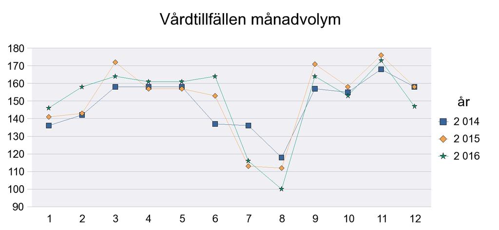 Sida27/27 Thorax-Kärlkliniken US Totalt Thorax-Kärlkliniken US Vårdtillfällen 1 671 1 632 1 776 1 739 1 814 1 782 1 705 1 781 1 811 Vårdtid 10 933 10 625 11 277 11 158 11 185 10 609 10 593 10 609 10