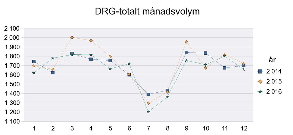 Sida1/4 Östergötland Vårdtillfällen 10 053 9 358 9 816 10 032 10 338 10 383 10 029 9 640 9 544 Vårdtid 45 745 44 316 43 267 45 407 46 067 45 177 45 821 47 311 45 872 Medelvårdtid 4,6 4,7 4,4 4,5 4,5