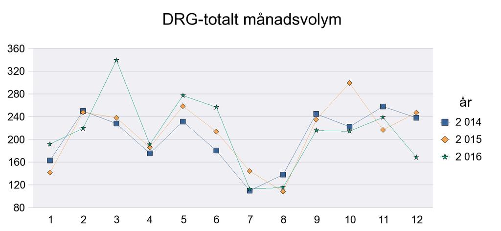 Sida2/4 Jönköping Vårdtillfällen 632 637 719 662 665 734 726 755 774 Vårdtid 3 636 3 452 3 814 3 237 3 428 3 344 3 804 3 348 3 545 Medelvårdtid 5,8 5,4 5,3 4,9 5,2 4,6 5,2 4,4 4,6 Läkarbesök 1 038