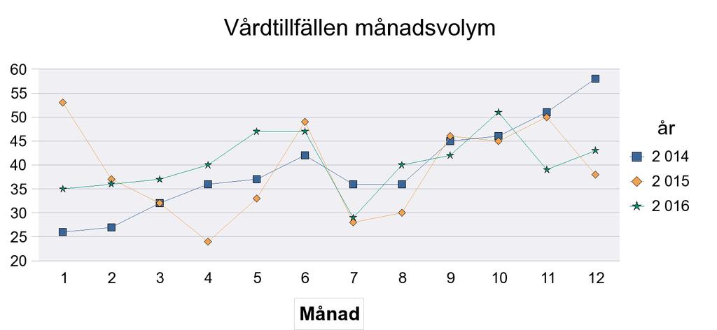 Sida3/4 Kalmar Vårdtillfällen 434 414 439 509 475 480 453 472 465 Vårdtid 2 647 2 485 2 618 2 818 2 488 2 250 2 115 2 147 2 096 Medelvårdtid 6,1 6,0 6,0 5,5 5,2 4,7 4,7 4,5 4,5 Läkarbesök 836 463 349