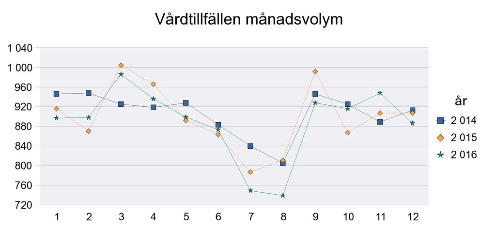 Sida4/4 Totalt Vårdtillfällen 11 119 10 409 10 974 11 203 11 478 11 597 11 208 10 867 10 783 Vårdtid 52 028 50 253 49 699 51 462 51 983 50 771 51 740 52 806 51 513 Medelvårdtid 4,7 4,8 4,5 4,6 4,5