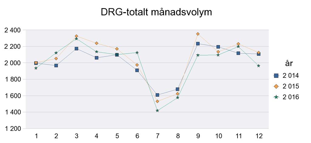 554 7 427 6 636 6 958 7 208 7 709 8 374 8 755 DRG-vikt SV 13 890 12 937 14 285 15 014 15 450 16 384 15 429 15 767 16 005 DRG-vikt total 19 011 18 491 21 712 21 650 22 408 23 593 23 138 24 141 24 760