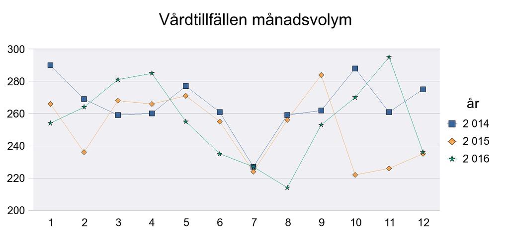 Sida20/27 Kardiologiska kliniken US Östergötland Vårdtillfällen 4 089 4 112 4 260 3 350 3 283 3 385 3 376 3 188 3 009 Vårdtid 9 991 11 199 11 009 8 951 8 726 9 007 8 899 9 373 9 186 Medelvårdtid 2,4