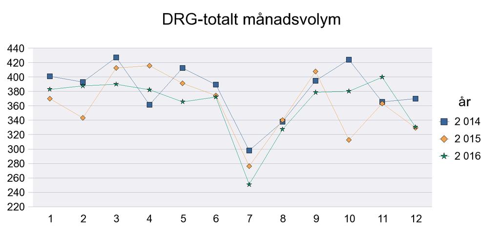 791 788 940 996 1 077 1 097 DRG-vikt SV 4 255 3 832 4 009 3 881 3 749 3 872 3 592 3 499 3 240 DRG-vikt total 4 766 4 383 4 756 4 672 4 536 4 812 4 588 4 575 4 337 DRG-vikt medelvikt SV 1,041 0,932