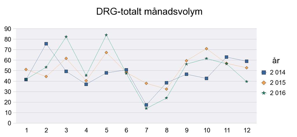 Sida21/27 Kardiologiska kliniken US Jönköping Vårdtillfällen 232 250 296 272 264 331 311 335 375 Vårdtid 612 732 834 627 713 817 894 721 956 Medelvårdtid 2,6 2,9 2,8 2,3 2,7 2,5 2,9 2,2 2,5