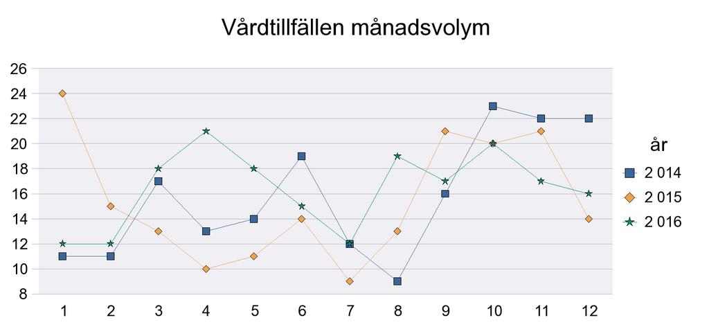 Sida22/27 Kardiologiska kliniken US Kalmar Vårdtillfällen 140 139 156 159 184 187 192 189 185 Vårdtid 486 386 450 373 489 406 426 403 392 Medelvårdtid 3,5 2,8 2,9 2,3 2,7 2,2