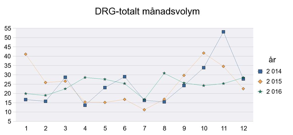 222 303 298 290 260 265 DRG-vikt total 251 201 218 248 327 329 317 298 297 DRG-vikt medelvikt SV 1,646 1,272 1,295 1,399 1,645 1,595 1,509 1,374 1,435 Indirekta kontakter 27