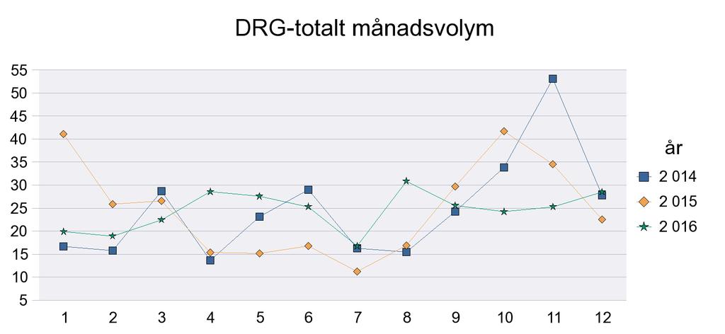 222 303 298 290 260 265 DRG-vikt total 251 201 218 248 327 329 317 298 297 DRG-vikt medelvikt SV 1,646 1,272 1,295 1,399 1,645 1,595 1,509 1,374 1,435 Indirekta kontakter 27