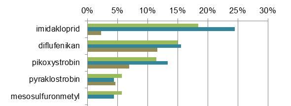 Riktvärdes- överskridanden Totalt antal substanser uppmätta riktvärdet 2015: 12 2016: 21 Andel prover med minst en substans