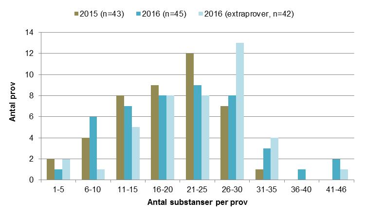 Antal detekterade substanser per prov Minst en substans detekterades i