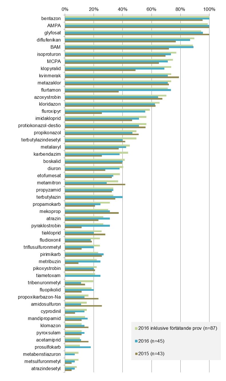 Påträffade substanser (%) Totalt antal