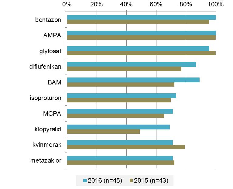 substanser påträffades båda åren Alla topp 10 är