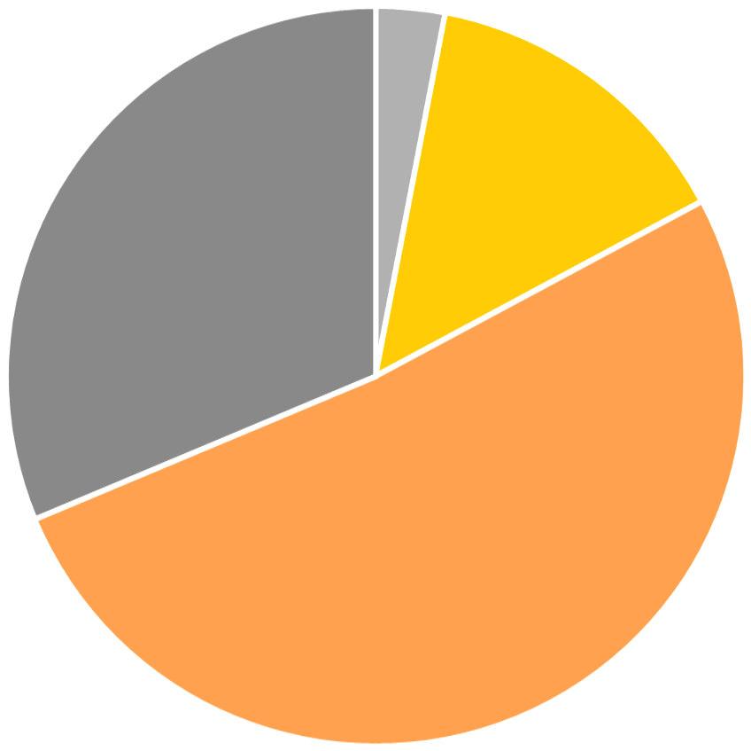 Den genomsnittliga återstående löptiden på hyresavtalen uppgick vid periodens slut till 2,8 (1,9) år.