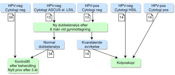 2B: Svar uppföljning 6 månader efter behandling på gynekologmottagning = behandlingskontroll Handläggning efter svar på dubbelanalysen vid behandlingskontroll (test of cure) som tas 6 månader efter